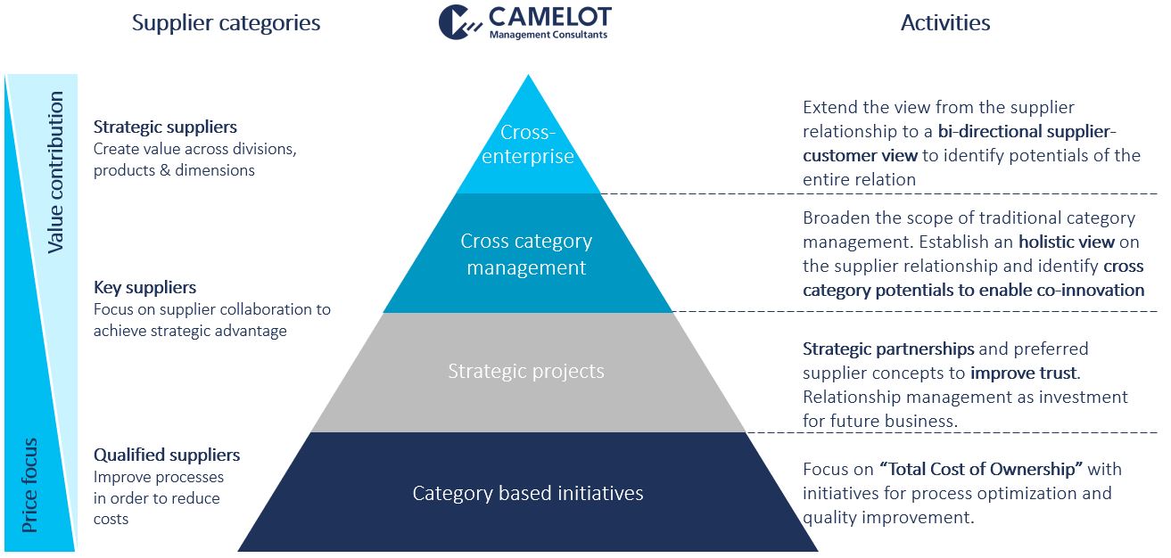 Category Management im Einkauf   CAMELOT Blog