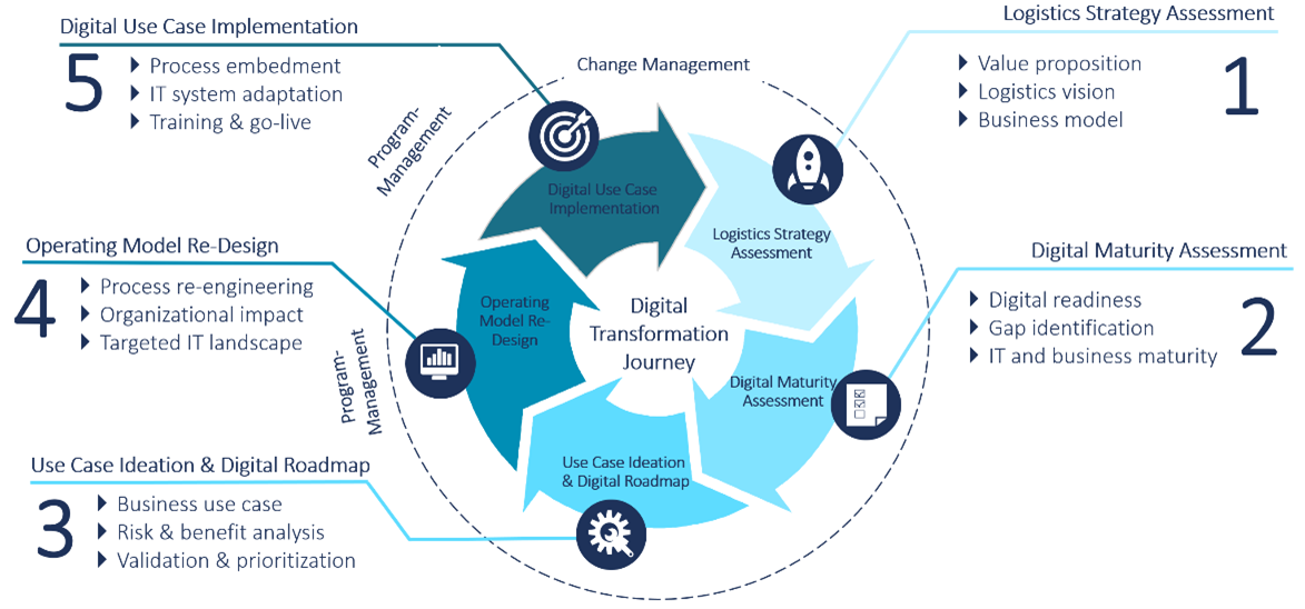 digitalisierung Logistik + neue Technologien logistik: Transformationsreise