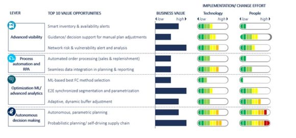 Figure 1: Top 10 digital value opportunities in end-to-end supply chain planning, digital E2E supply chain
