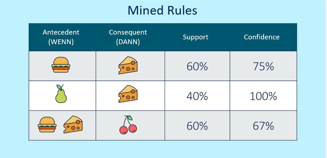association rule mining: Beispiel Warenkorbanalyse mit gewonnenen Regeln