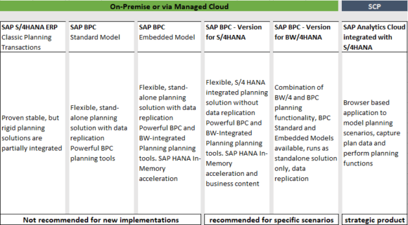 SAP Analytics Cloud replaces BPC Roadmap 