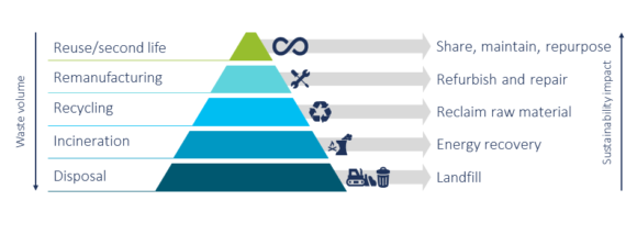 Waste hierarchy in remanufaturing models / cricular economy