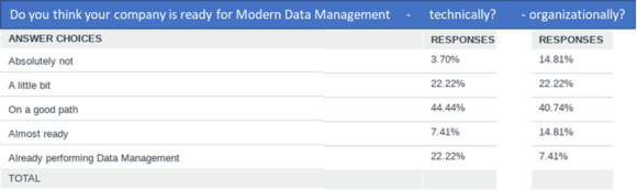 Poll Readiness for Modern Data Management CAMELOT Management Forum Data & Analytics 2021 