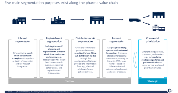 Five main segmentation areas in pharma value chain