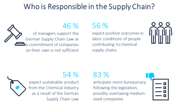 study result German Supply Chain Due Diligence Law (Leiferkettengesetz) in the chemical industry