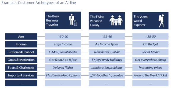 Customer Archetypes of an Airline
