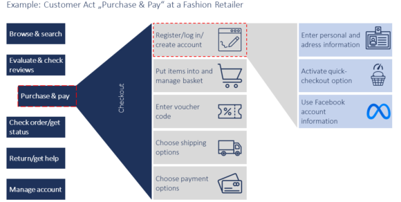 Customer Act "Purchase + Pay" at a Fashion Retailer 