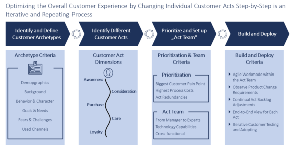 Optimizing CX by Changing Customer Acts