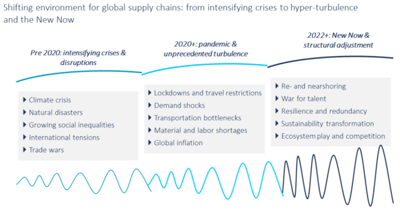 New Now in Supply Chain Trends 2022