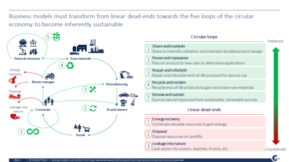 There are five loops in circular economy for sustainable business models