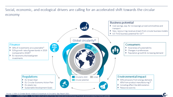 Social, economic, and ecological drivers towards circular economy 
