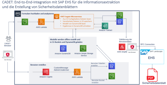 Architektur von CADET in unserem End-to-End-Szenario der Informationsextraktion und der Erstellung von Sicherheitsdatenblättern mit Integration in das SAP-EHS-System.