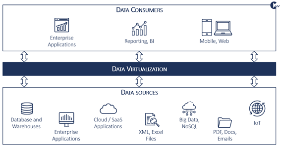 Depiction of the data virtualization layer between data consumers and data sources