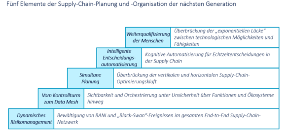 Fünf Elemente der Supply-Chain-Planung und -Organisation der nächsten Generation