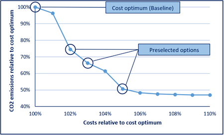 Illustration of CO2 reduction opportunities after a cost-based optimization