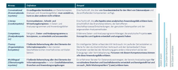Data Literacy, deutsch Datenkompetenz, hat verschiedene Kompetenzniveaus, hier nach Gartner