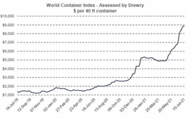 Entwicklung des World Container Index in den letzten 2 Jahren