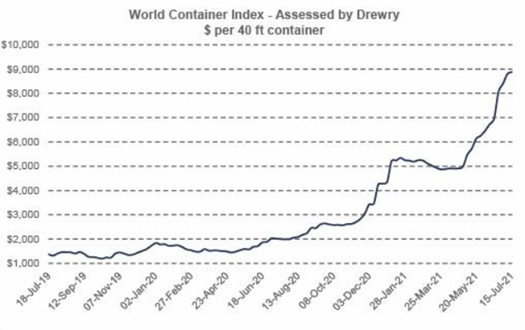 Development of the world container index in the past 2 years