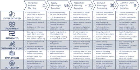 PDF - Cheat sheet for improving your value chain process performance