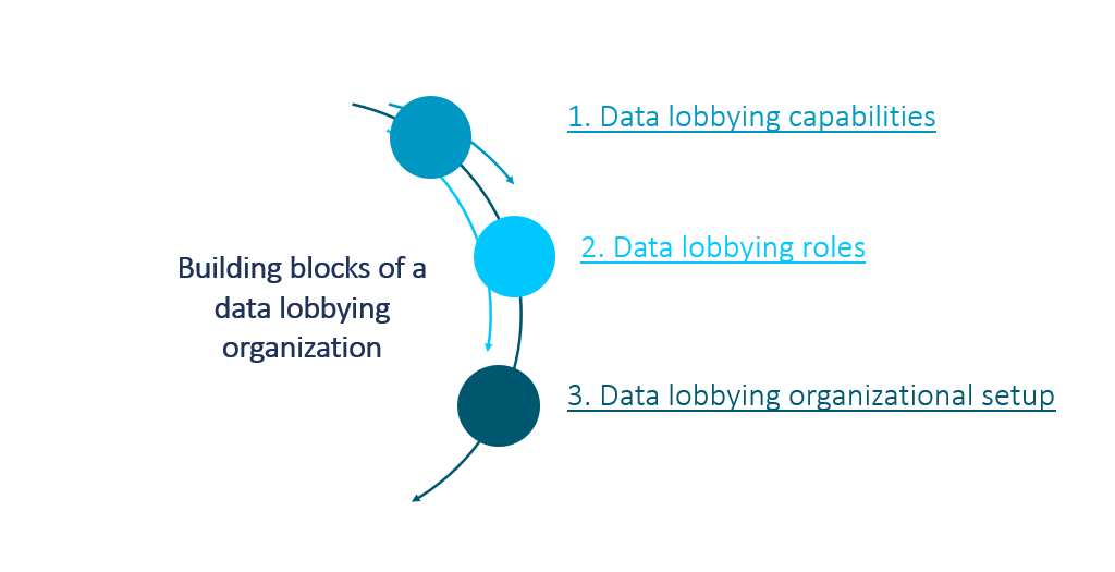 BuildBlocks for Data Lobbying