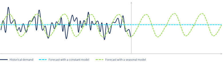 Constant and seasonal model perform similarly well on historic sales figures