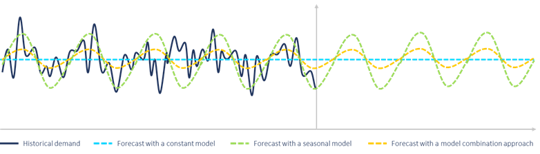 Forecast model averaging enables the happy medium between the extremes