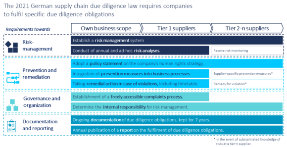 Tabelle mit Verpflichtungen für Umsetzung des Lieferkettengesetzes
