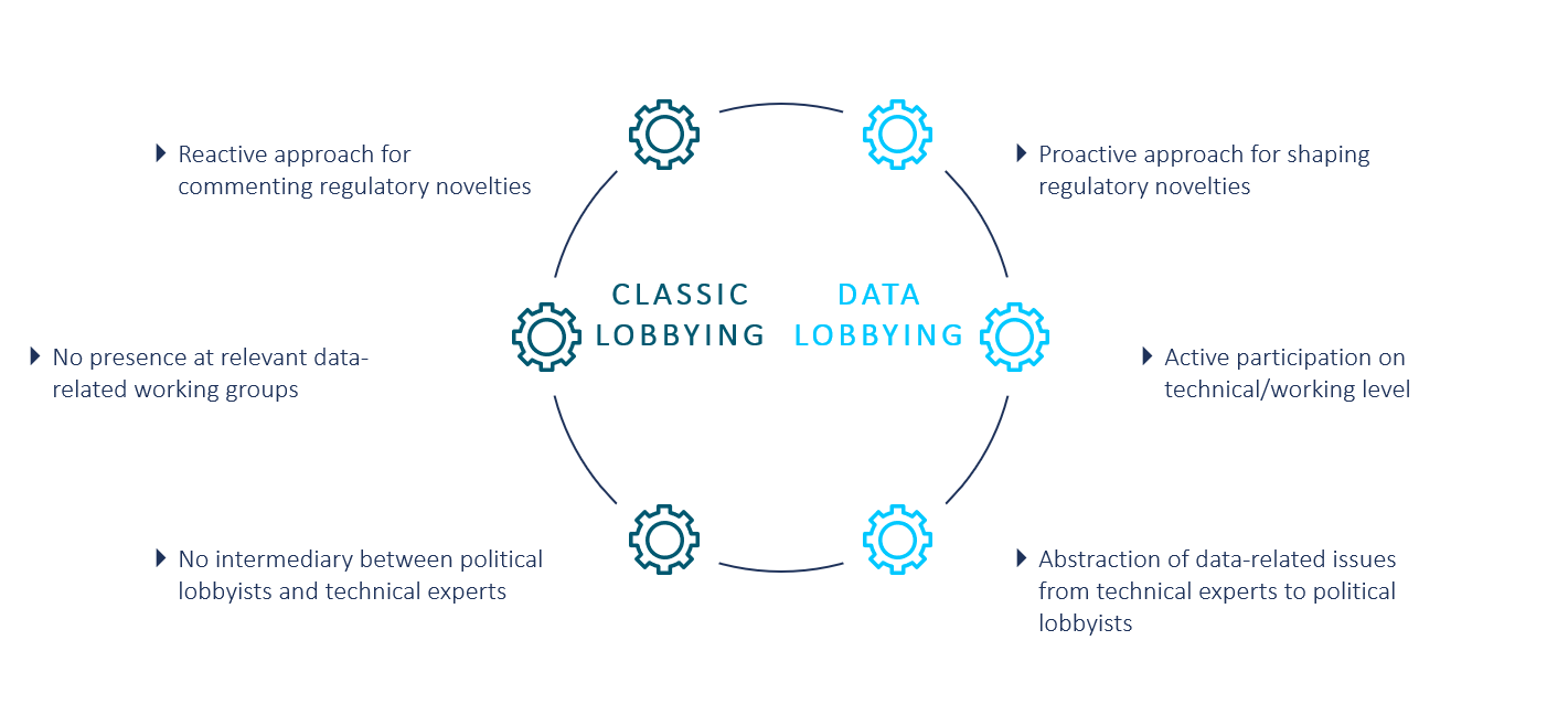 What Is Data Lobbying and How It Differs from Classic Lobbying