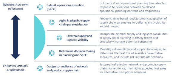 Risk-aware supply chain decision-making – five critical capabilities to make supply chains more resilient
