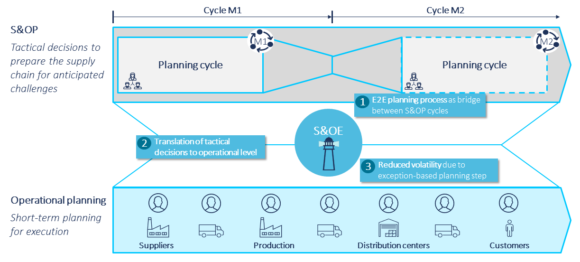 A distinct S&OE process will allow to better execute S&OP plans as well as to rapidly respond to disruptions in a consensus-driven controlled way