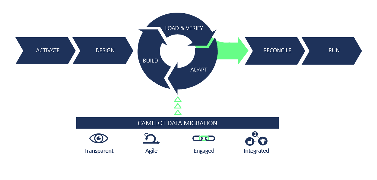 Camelot Data Migration approach covering all relevant aspects for successful data migration