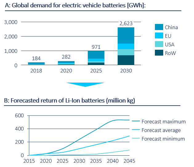 Remanufacturing of Electric Vehicle Batteries as an Attractive Business Model