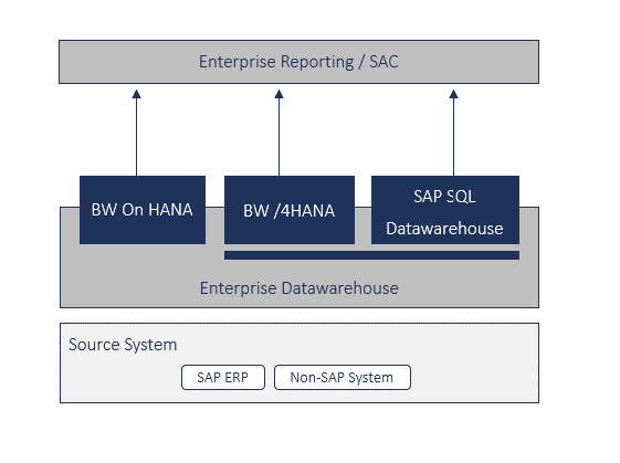 Existing EDW System Architecture