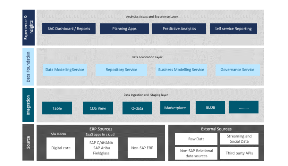 SAP Analytics Reference Architecture with Data Warehouse Cloud