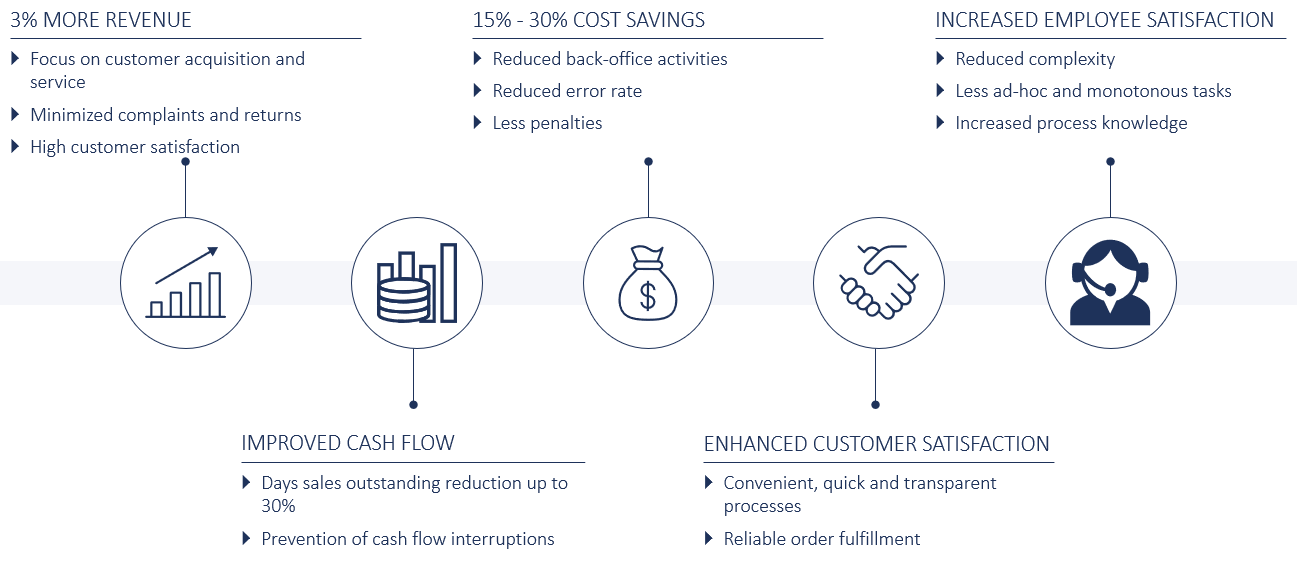 Order-to-cash transformation delivers quantitative and qualitative benefits for company and seller