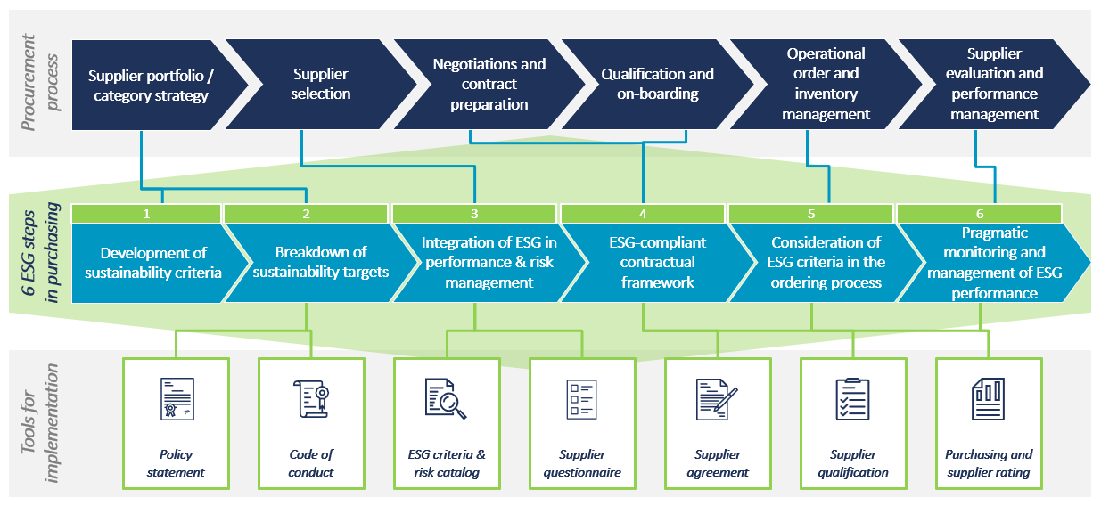 Pragmatic integration of ESG in purchasing