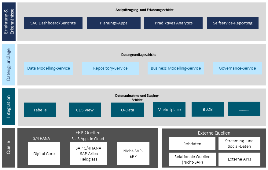 Referenzarchitektur SAP Analytics mit Data Warehouse Cloud