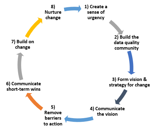 Eight steps towards data quality culture, An 8-Step Guide to Enable a Culture of Data Quality