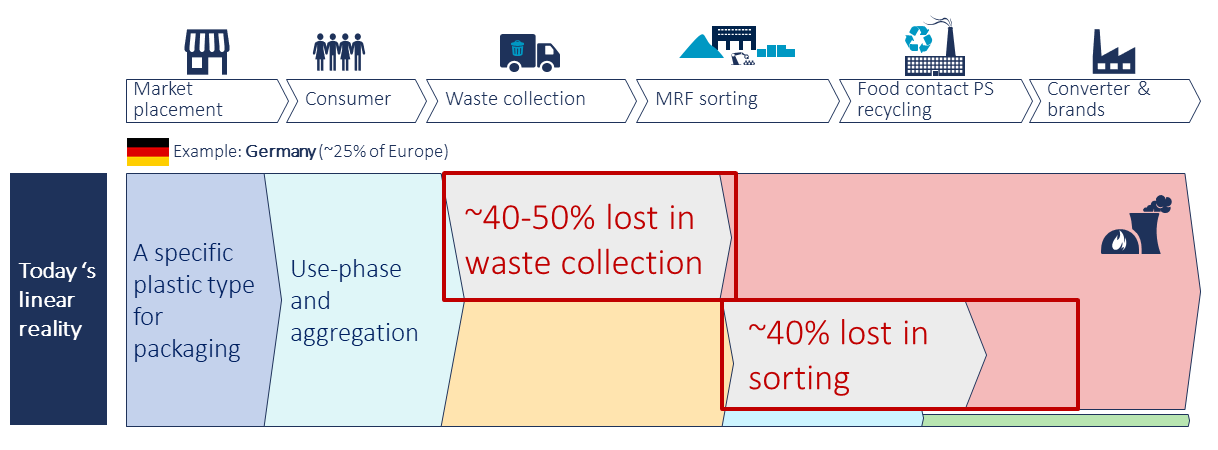 Circular plastics_Plastic waste material flow of certain plastic type in Germany with losses in collection and sorting in red