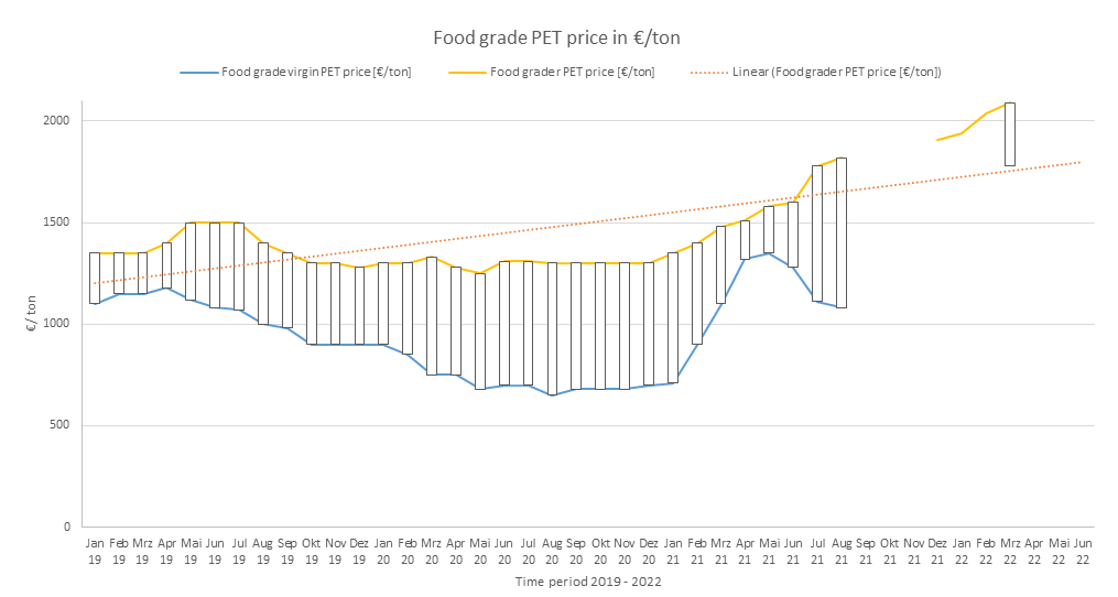 Circular plastics_Time series comparison of food-grade virgin (PET) and recycled (rPET) prices, with increasing prices for recycled PET