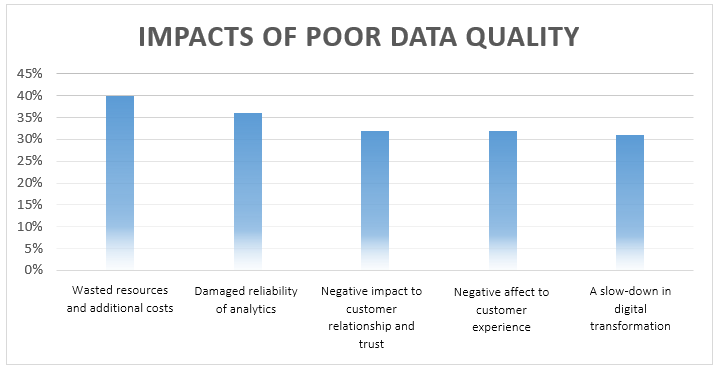 Impacts of poor data quality, An 8-Step Guide to Enable a Culture of Data Quality 1
