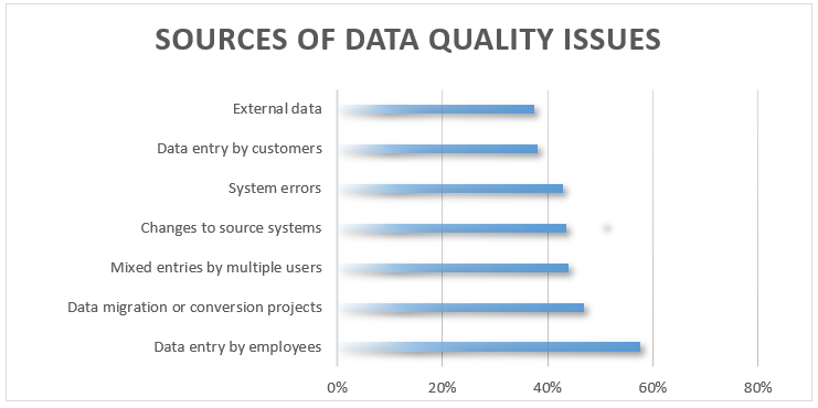 Sources of data quality-issues, An 8-Step Guide to Enable a Culture of Data Quality
