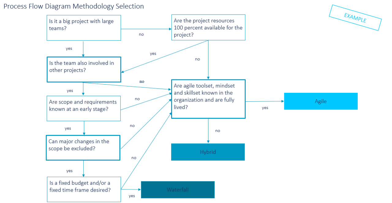 Process flow diagram choosing a methodology