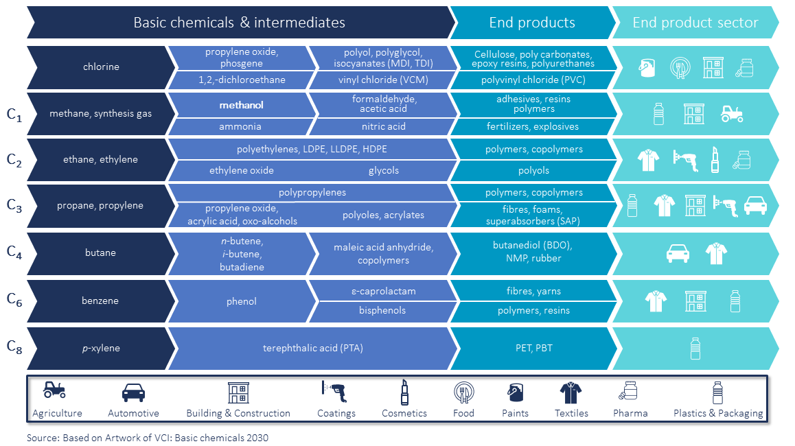 The value chain of the chemical industry