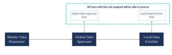 Finding the Right Persons to Contribute to and Approve Master Data