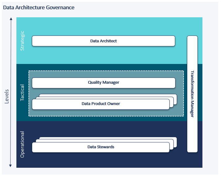 Five essential roles in data architecture governance