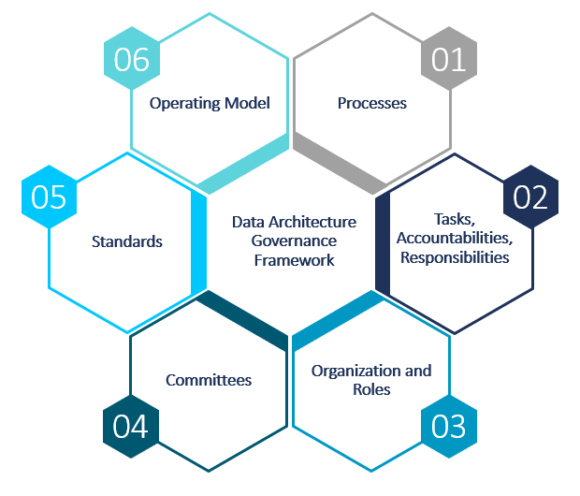 Six core elements of a data architecture governance framework