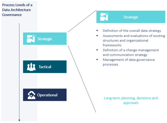 Strategic process level of a data architecture governance