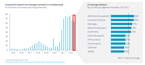 Quarterly ifo index for the shortage of products in manufacturing: In 2022, the new reality of material shortages has intensified and broadened