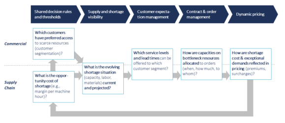 Businesses need a new level of dynamic integration of supply chain and commercial decision-making, example B2B